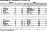 Sichtbarkeit im deutschen Netz: Die Gewinner- und Verlierer-Webseiten im Dezember