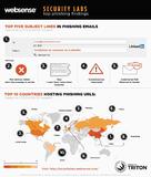 Websense: Deutschland auch 2013 wieder Phishing-Europameister