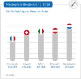 Deutschland: Leitmesse-Standort dank internationaler Besucher