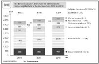 Markt für elektronische Sicherheitstechnik wächst stetig
