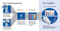 Online-Lieferantenbewertung „sim@value®“: Innovationspreis 2007