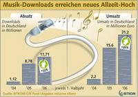 Musik-Downloads erreichen höchsten Wert aller Zeiten