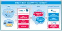 Power für das Smart Meter Gateway - Elster kooperiert mit PPC und OpenLimit für eine interoperable BSI Smart Metering Gesamtlösung