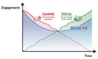 Erhöhte Nutzerbindung in Social Games dank sozialer Echtzeit-Interaktion