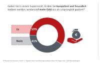 Studie: Gute Beratung lässt im Supermarkt die Kasse klingeln