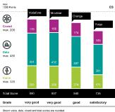 Vodafone wins the umlaut connect Mobile Benchmark in Spain again