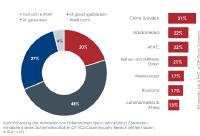 Für den Großteil der befragten Unternehmen hat OT-/ICS-Cyber-Sicherheit hohe Priorität