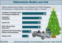 Drei Viertel verschenken digitale Medien zu Weihnachten