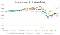 Berliner Aktien schlagen sich in der Corona-Krise am besten