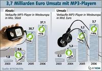 37 Millionen verkaufte MP3-Player in 2006