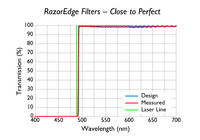 Ultrasteile Kurzpaßkantenfilter bei Laser 2000