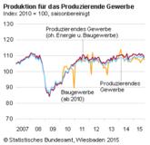 Produktion im September 2015: - 1,1 % saisonbereinigt zum Vormonat