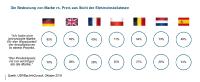 Europäisches Elektrohandwerk: Markenqualität hat Vorrang