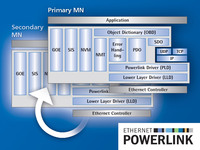 Hohe Systemverfügbarkeit mit Powerlink-Stacks von IXXAT