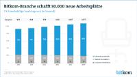 Bitkom-Branche ist erstmals größter Industrie-Arbeitgeber