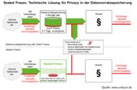 Sealed Freeze: Befriedet neue Technologie den Streit um die deutsche Vorratsdatenspeicherung?
