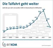 Zahl der verschickten SMS sinkt um 40 Prozent