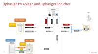 Saldierender Zähler für Photovoltaik & Speicher - 1 phasig versus 3 phasig - bis 4,6 KW kein Problem