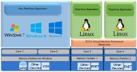 Why RT-Linux is the Best Solution for Adding Real-time Capabilities to Windows