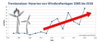 Schon 19 Havarien an WEAs in 2018 - Zeit für Dauerüberwachung!