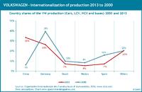 The dramatic internationalization of automobile production – new Quest report
