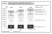 Elektronische Sicherheitstechnik in 2019 mit deutlichem Umsatz-Plus