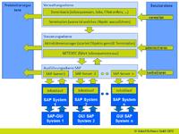 JIGS® - ein Jobsteuerungssystem automatisiert SAP und Rechenzentren