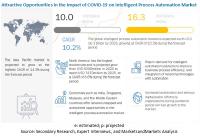 COVID-19 Impact on Intelligent Process Automation Market worth $16.3 billion by 2025
