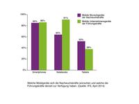 Mobility-Studie: Erwartungsvolle Nachwuchskräfte fordern Arbeitgeber