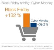 Online-Shopping: Black Friday sorgt erneut für Rekorde im E-Commerce