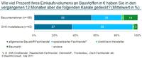 Bauunternehmer kaufen immer häufiger auch im Baumarkt