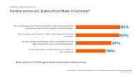 Kunden setzen auf "Datenschutz Made in Germany"