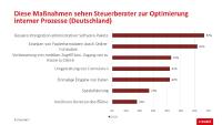 Exact KMU Barometer 2016: Branchenspezialisierung ist wichtigste Zukunftsqualifikation für Steuerberater
