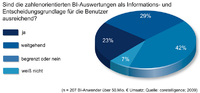 BI-Anwender wünschen sich mehr Entscheidungshilfen als nur Zahlen