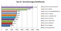 D.A.S. stürmt mit userfreundlichen Texten die Google Suchergebnislisten
