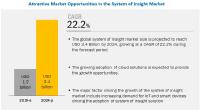 System of Insight Market By Application, Vertical, Deployment Model, Component, Region by 2024