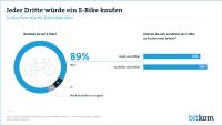 Jeder Dritte würde ein E-Bike kaufen