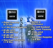 14bit-Wandler von Analog Devices ermöglicht direkte, digitale Synthese für HF-Signale bis 3,6GHz