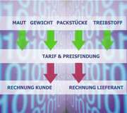 4ward : Speditionssoftware mit automatischer Verrechnung