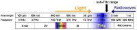 Hamamatsu Photonics hat erfolgreich Terahertz-Wellen mit einer Wellenlänge von 450 µm erzeugt