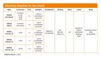 Mit 3 günstig und sicher verreisen