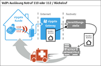 Jahresbilanz: zuverlässige Notrufversorung über VoIP von sipgate