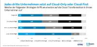 Controlware - individuelle Cloud-Strategien mit Blick auf die Zukunft