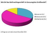 Weihnachtsgeschäft: Konsumgüter-Großhandel meldet Optimismus für das Weihnachtsgeschäft 2013