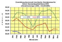 Heizölpreise März 2014: Heizölpreise fallen auf den tiefsten Stand seit 38 Monaten