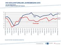 Konjunkturmotor läuft rund