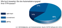 Automation der IT- Prozesse steckt noch in den Kinderschuhen