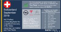 Significant recovery in the Swiss passenger car market in September