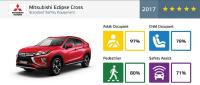 Euro NCAP-Crashtest: Neuer Mitsubishi Eclipse sicherstes Modell seiner Klasse