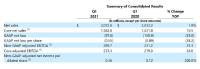 CommScope Reports First Quarter 2021 Results